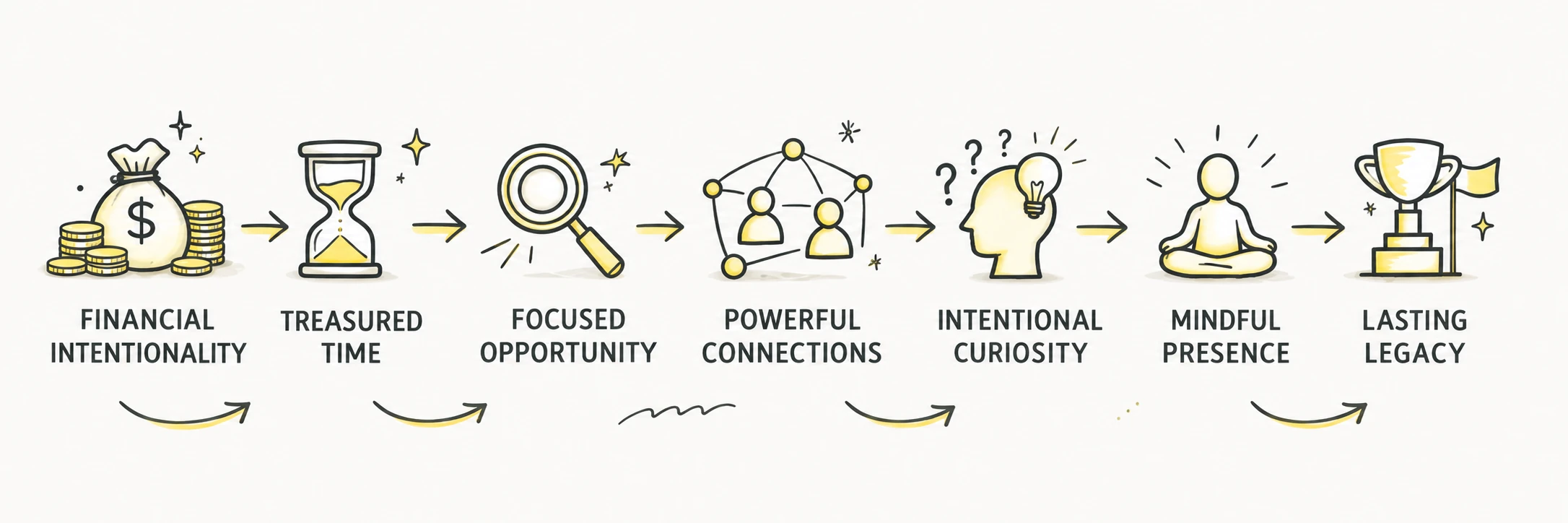 The 7 Behavioral Wealth Principles: Financial Intentionality, Treasured Time, Focused Opportunity, Powerful Connections, Intentional Curiosity, Mindful Presence, Lasting Legacy